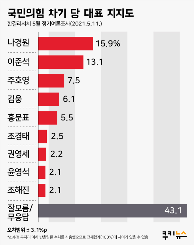 [쿠키뉴스 여론조사] 혼란 빠진 野 당 대표 선거… 빅4 ‘박빙’