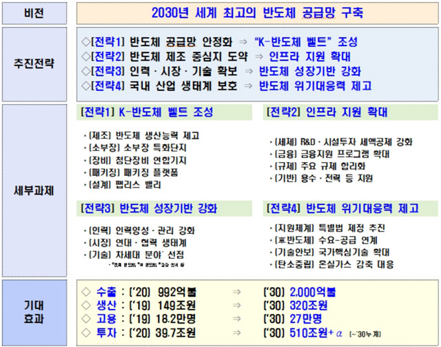 정부, ‘K-반도체 벨트’ 조성…종합 반도체 강국 도약 선언