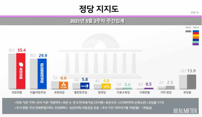 文 대통령 지지율 2주 연속 ‘36%’… 민주당 29.9% vs 국민의힘 35.4%