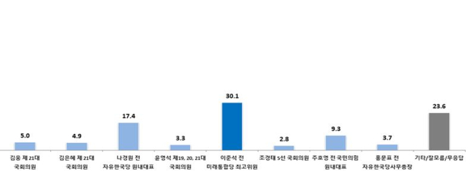 [쿠키뉴스 여론조사] ‘파죽지세’ 이준석, 30%대 돌파… 나경원과 12.7%p 차