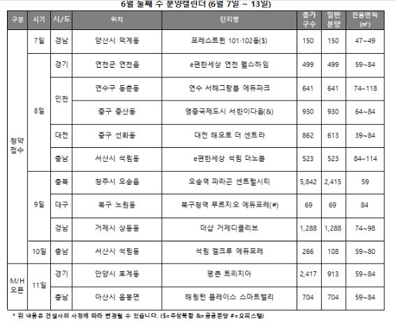 6월 둘째 주, 전국 7236가구 청약 접수…'북구청역 푸르지오 에듀포레' 등