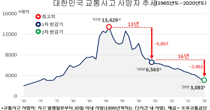 2020년 교통사고 사망자, 17년만에 절반 줄어