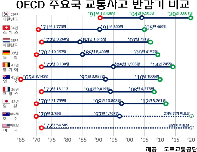 2020년 교통사고 사망자, 17년만에 절반 줄어