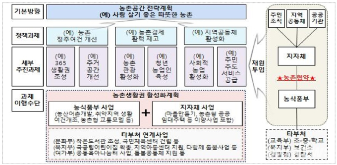 2022 농촌협약 공모 나주‧화순‧강진‧장흥 선정