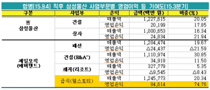 삼성 동의의결안 기각한 공정위, 과징금 2349억원 철퇴