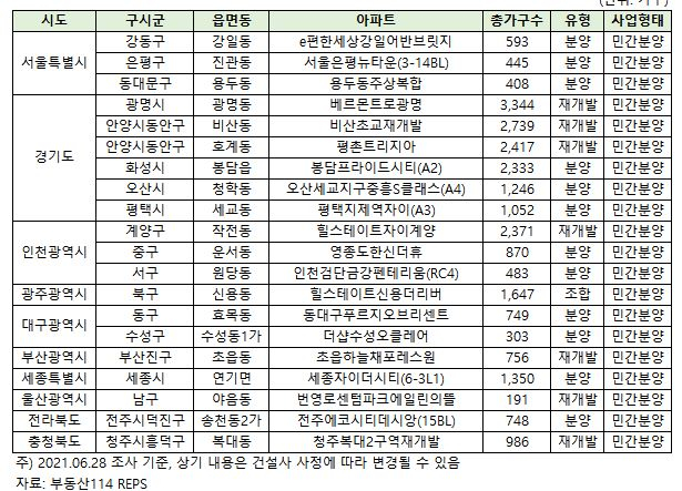 ‘사전청약’ 앞두고 7월 경기도 ‘분양’ 쏟아진다