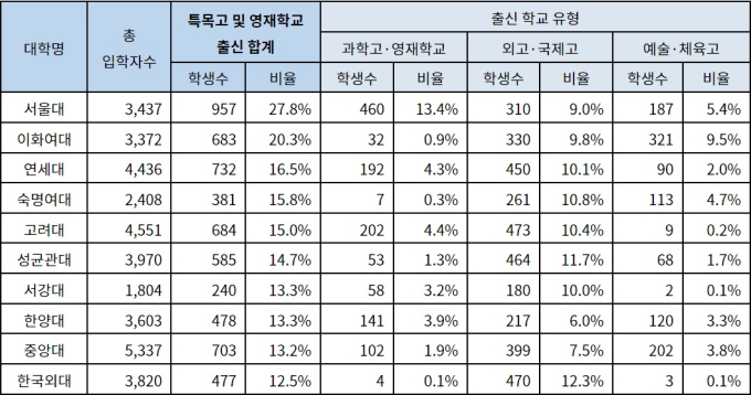 특목고·영재고 신입생 비율이 가장 높은 대학은?