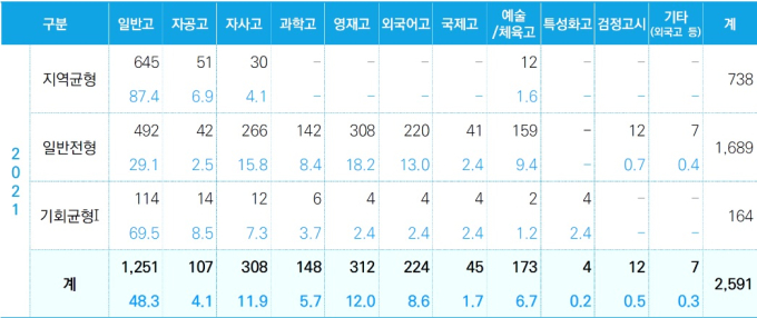 특목고·영재고 신입생 비율이 가장 높은 대학은?