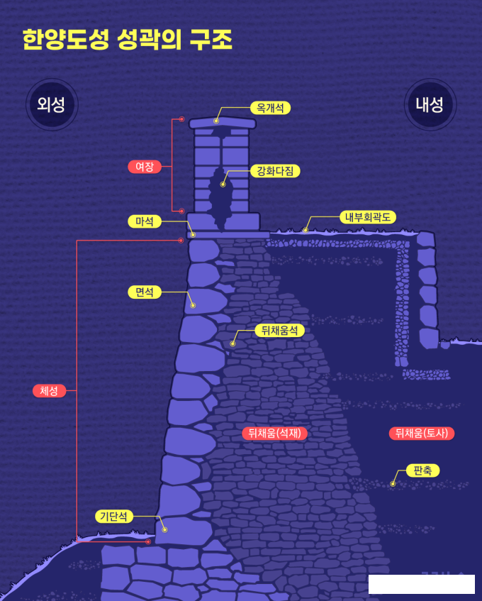 [기획연재] 한양도성, 600년 서울을 품다. 8편