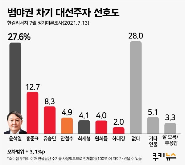 [쿠키뉴스 여론조사] ‘힘 빠진’ 윤석열, 범야권 內 지지율 30%선 붕괴