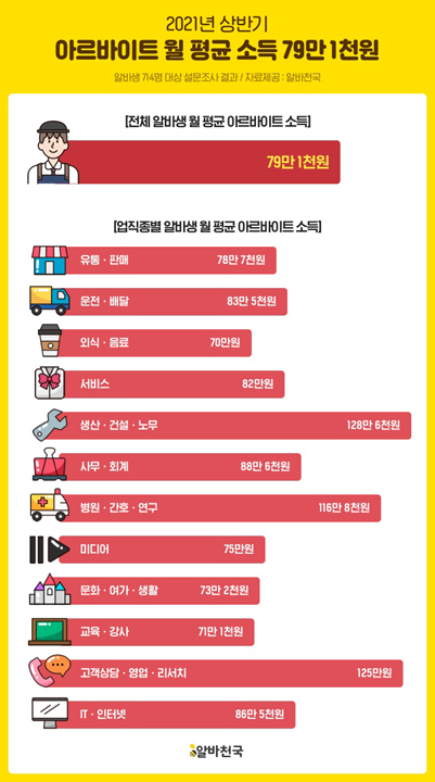 아르바이트 월 평균 소득 79만1천원...주당 평균 19.6시간 근무