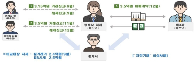 실거래가 띄우기로 수억 차익…해당 지역 가격은 급등 