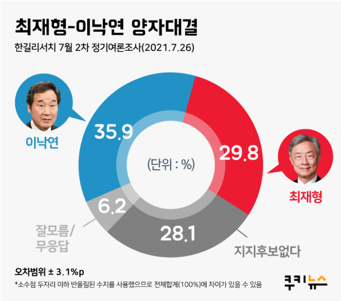 [쿠키뉴스 여론조사] ‘양자 대결’ 이낙연 35.9% vs 최재형 29.8%