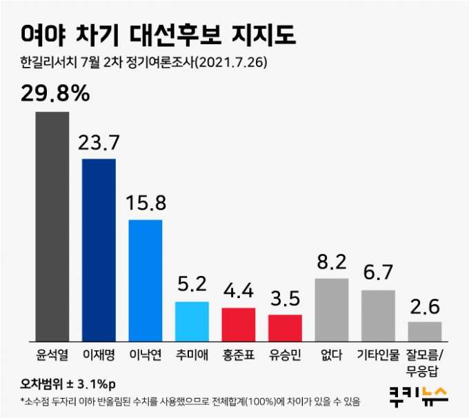 [쿠키뉴스 여론조사] 윤석열 29.8% vs 이재명 23.7% ‘팽팽’… 이낙연 ‘맹추격’