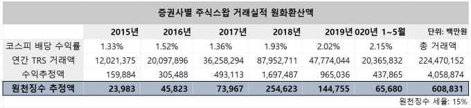 [단독] 외국인 탈세 의심거래 224조…증권사는 국세청 조사 '방해'