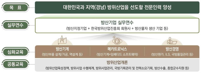 [대학소식] 창신대, 경남형 스마트 일자리 전문 인력 양성 사업 시행