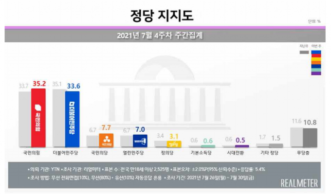 국민의힘, 3주 만에 역전…'비방전' 민주당 지지율 하락