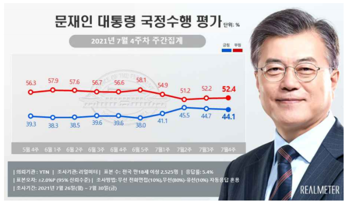 국민의힘, 3주 만에 역전…'비방전' 민주당 지지율 하락