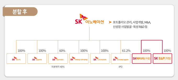 주가하락 우려에도 SK이노베이션, 물적분할 추진 이유는