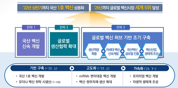 백신 5대 강국 도약 위해 2조 투자…코로나19 국산 1호 백신 지원