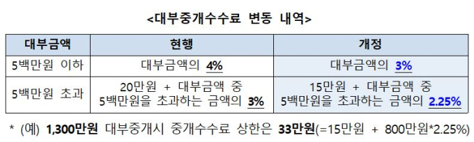 대부중개수수료 1%p↓…“저신용자 대출여력 확보”