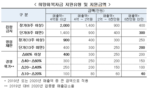 최대 2천만원 지원 ‘희망회복자금’ 누가 어떻게 받나?[Q&A]