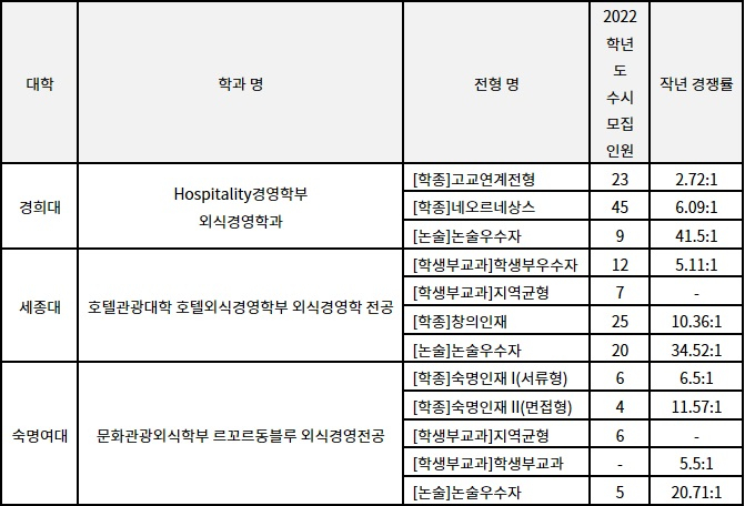 제2의 백종원을 노린다! 외식경영전문가 되는 길