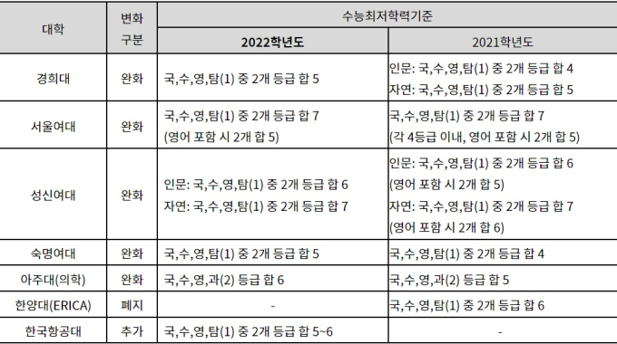 2022학년도 수시 논술전형, 달라진 점은?