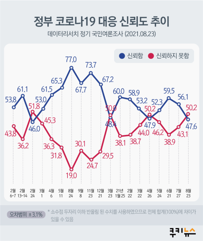 [쿠키뉴스 여론조사] 국민 과반 “정부 코로나19 방역대응 ‘불신’”