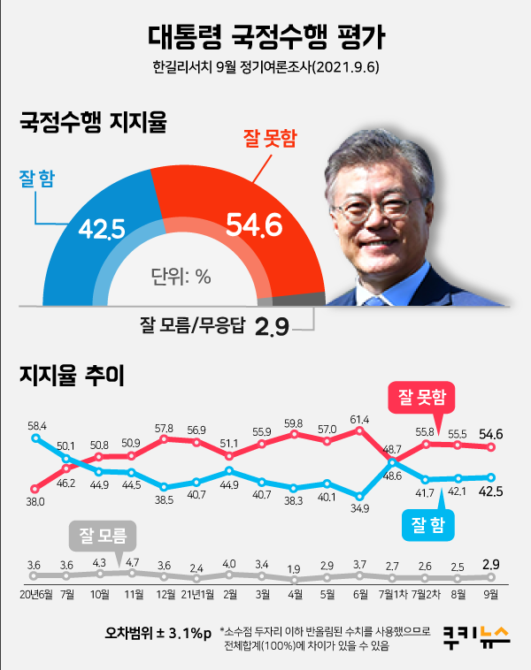 [쿠키뉴스 여론조사] ‘굳건한’ 문재인 대통령, 긍정평가 42.5% … 민주당‧국민의힘 ‘경합’