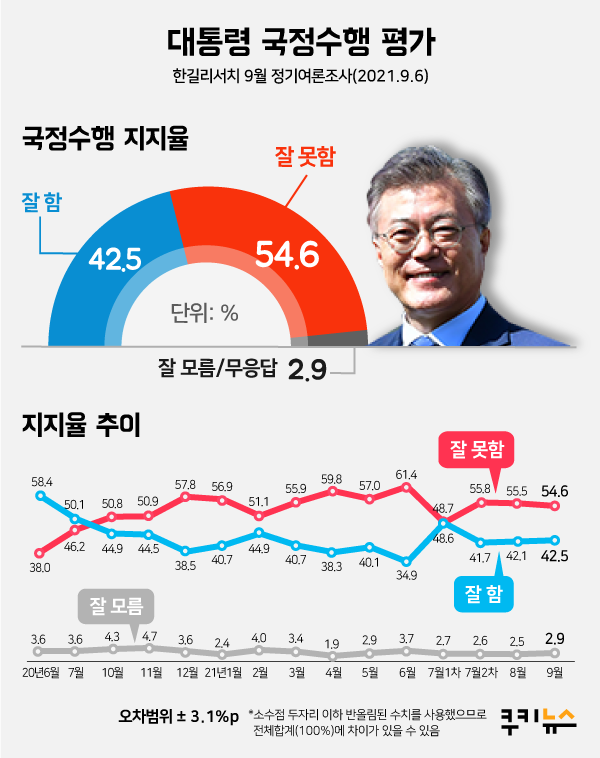 [쿠키뉴스 여론조사] ‘굳건한’ 문재인 대통령, 긍정평가 42.5% … 민주당‧국민의힘 ‘경합’