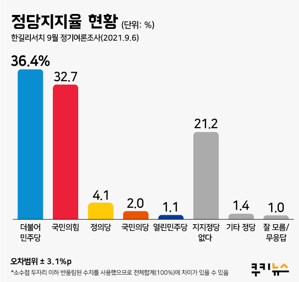 [쿠키뉴스 여론조사] ‘굳건한’ 문재인 대통령, 긍정평가 42.5% … 민주당‧국민의힘 ‘경합’