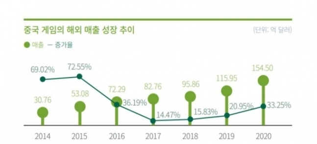 [홍색 규제③] 중국 ‘게임 때리기’, 韓 시장도 멍들까