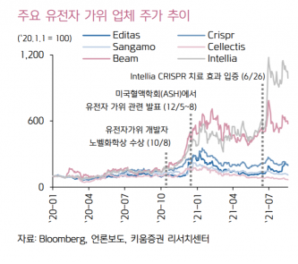 [투자 돋보기] 유전자가위, 제 2의 테슬라일까