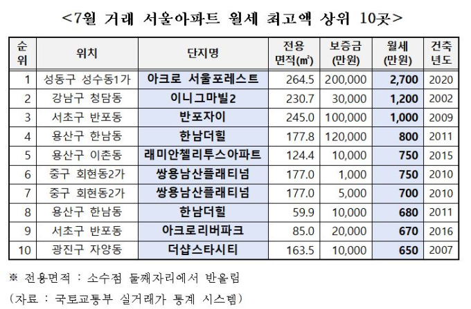 월세 2700만원, 전세 36억원...