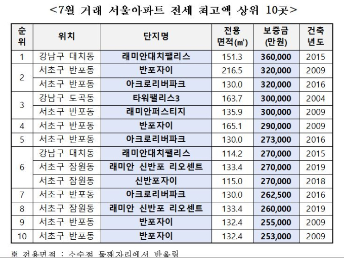 월세 2700만원, 전세 36억원...