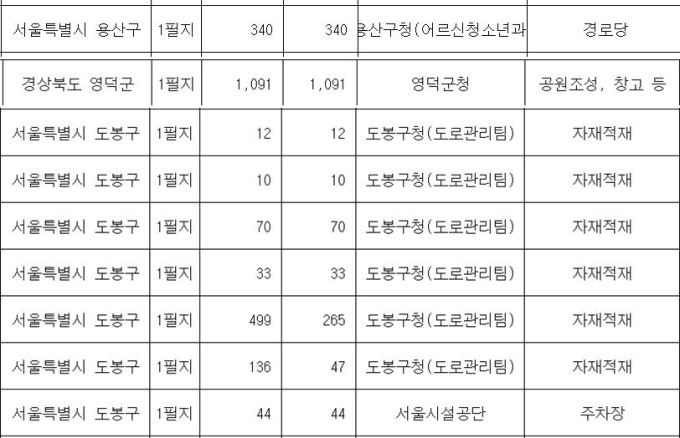 [단독] 국방부, 개인‧지자체 ‘무단 점유’로 38만㎡ 활용 못한다