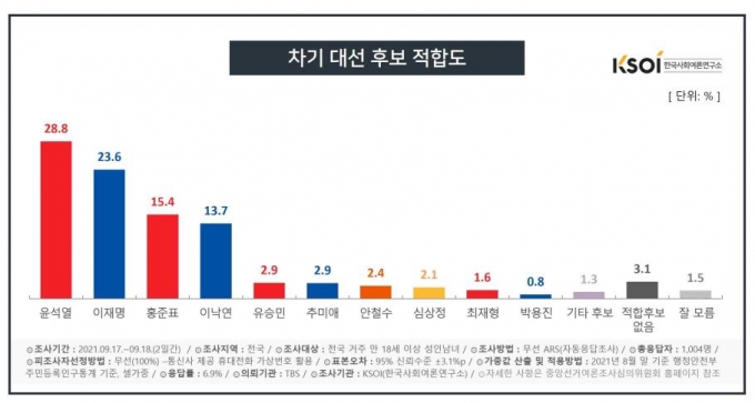 윤석열 28.8% vs 이재명 23.6%… 4주만에 오차범위 내 ‘역전’