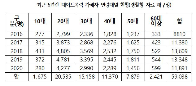 5년간 227명이 데이트폭력으로 ‘죽거나 살해위협’ 받았다