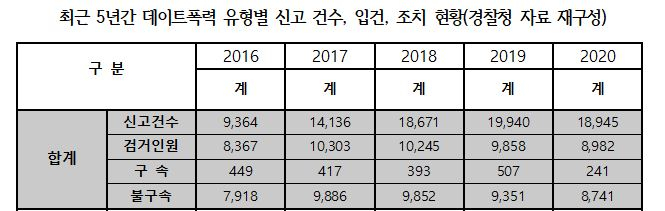 5년간 227명이 데이트폭력으로 ‘죽거나 살해위협’ 받았다