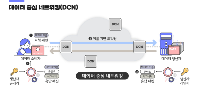 ETRI,  ‘데이터 중심’ 네트워킹 기반 기술 개발