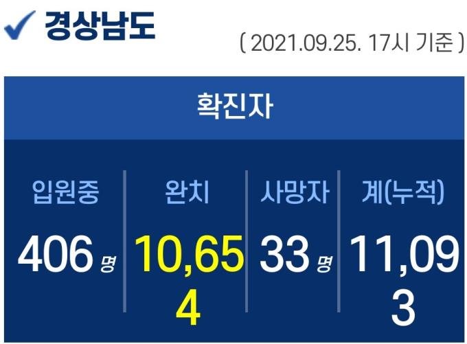 25일 오후 경남 5곳서 46명 확진...외국인 음식점발 집단감염