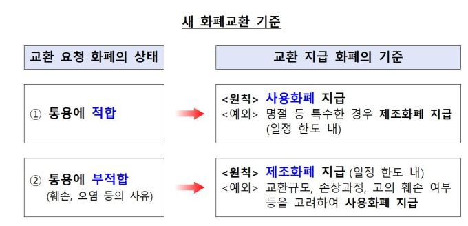 과도한 새 돈 수요에 '새 돈 바꾸기' 어려워진다