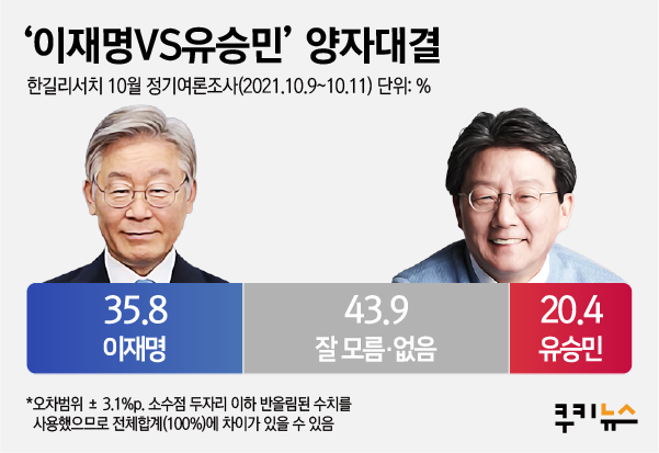 [쿠키뉴스 여론조사] ‘갈길 먼’ 유승민… 이재명과 양자대결서 15.4%p차 ‘완패’