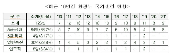 [단독] 환경부 해외연수 5급 공채 ‘독식’…현장은 일손 없어 ‘아우성’