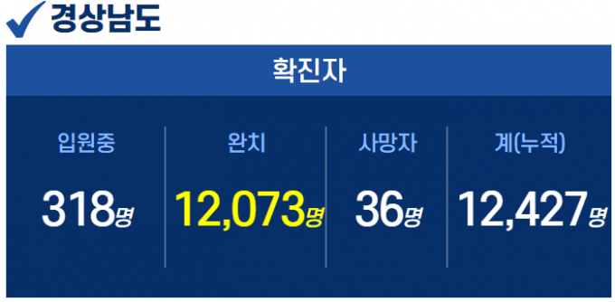 20일 경남 6곳서 15명 확진...누적 1만 2427명