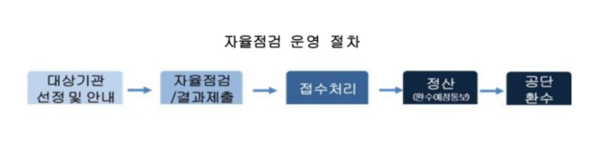 요양급여 자율점검결과서 늦게 내면 ‘행정처분 면제’ 못 받는다