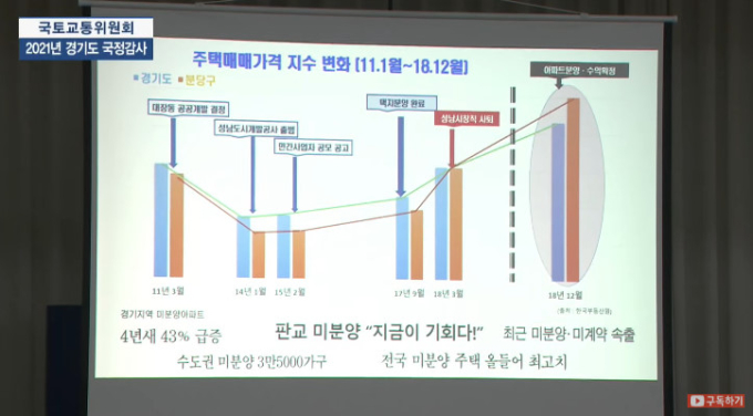 대장동 개발이익 환수율, 70% VS 10% '국감' 격돌  