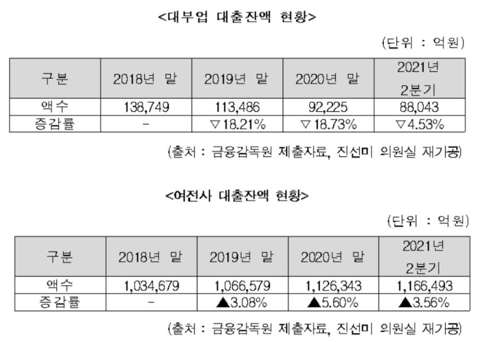 개인대출잔액, 대부업↓ 여전사↑…중저신용자 대출 ‘울상’