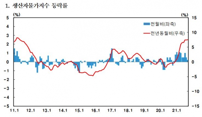 9월 생산자물가지수 ‘역대 최고’…11개월 연속 상승